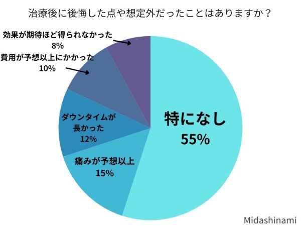 治療後に後悔した点や想定外だったことはありますか？