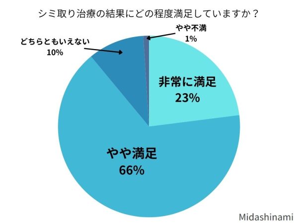シミ取り治療の結果にどの程度満足していますか？