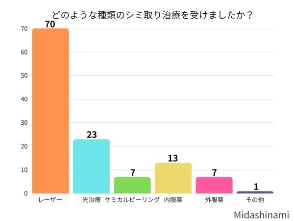 どのような種類のシミ取り治療をうけましたか？